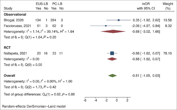 EUS-guided <i>versus</i> percutaneous liver biopsy: A comprehensive review and meta-analysis of outcomes.