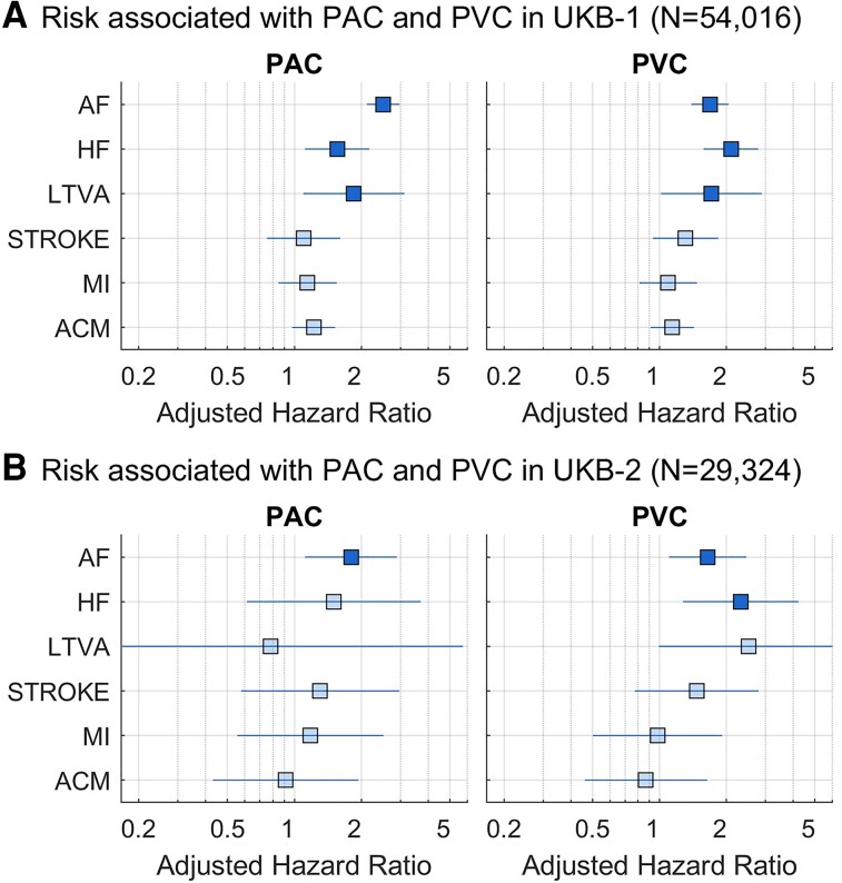 Premature atrial and ventricular contractions detected on wearable-format electrocardiograms and prediction of cardiovascular events.