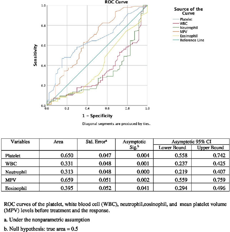 The Effect of Platelet and Mean Platelet Volume Levels on Standard-dose Methylprednisolone Treatment Response in Primary Immune Thrombocytopenia.