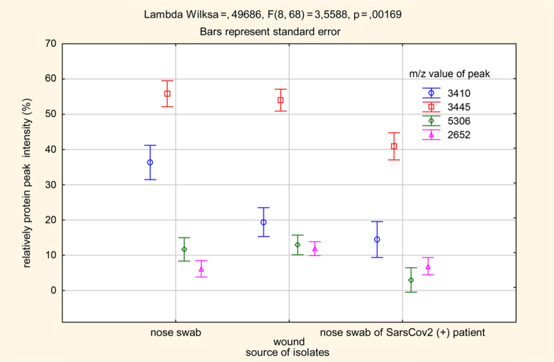 Changes in the Protein Profile in Staphylococcal Strains from Patients Infected with the SARS-CoV-2 Virus.