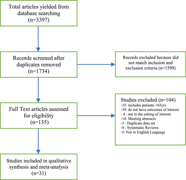 Risk factors and outcomes of delirium in hospitalized older adults with COVID-19: A systematic review and meta-analysis