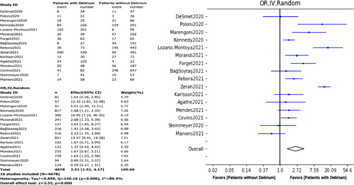 Risk factors and outcomes of delirium in hospitalized older adults with COVID-19: A systematic review and meta-analysis