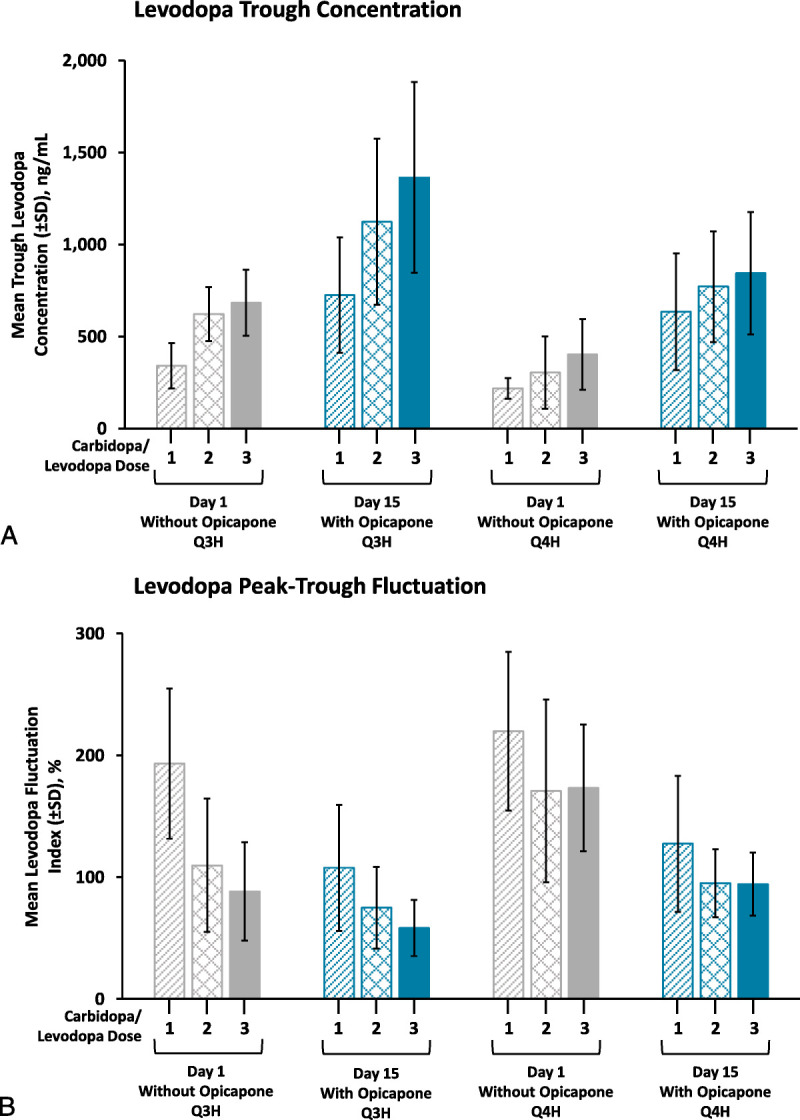 Opicapone Pharmacokinetics and Effects on Catechol- O -Methyltransferase Activity and Levodopa Pharmacokinetics in Patients With Parkinson Disease Receiving Carbidopa/Levodopa.