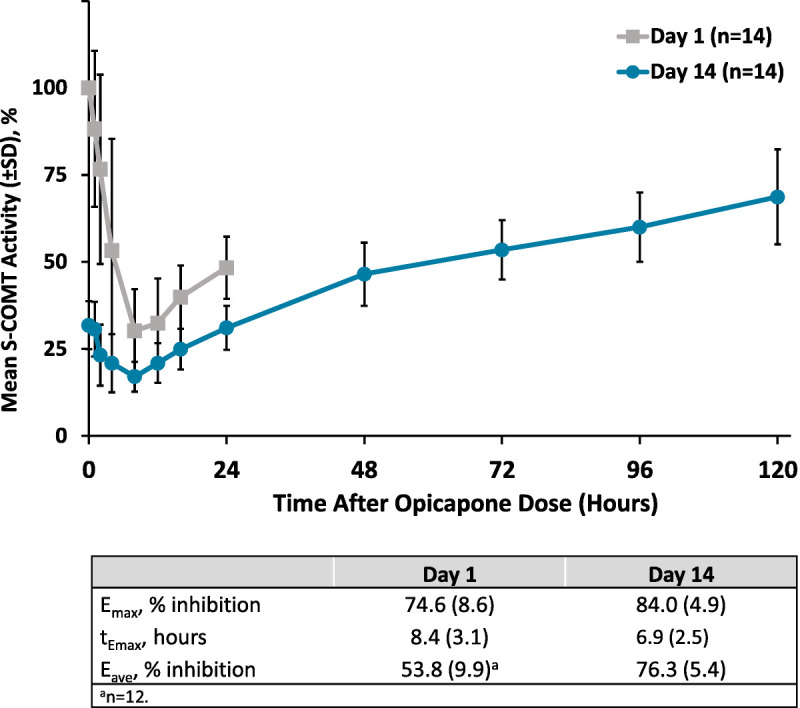 Opicapone Pharmacokinetics and Effects on Catechol- O -Methyltransferase Activity and Levodopa Pharmacokinetics in Patients With Parkinson Disease Receiving Carbidopa/Levodopa.