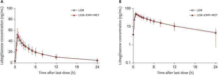 Evaluation of pharmacokinetic interactions between lobeglitazone, empagliflozin, and metformin in healthy subjects.