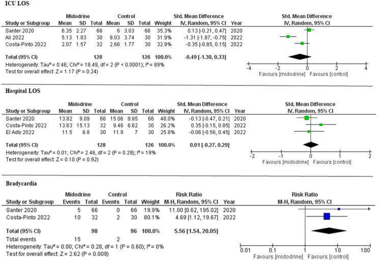 The Use of Midodrine as an Adjunctive Therapy to Liberate Patients from Intravenous Vasopressors: A Systematic Review and Meta-analysis of Randomized Controlled Studies.