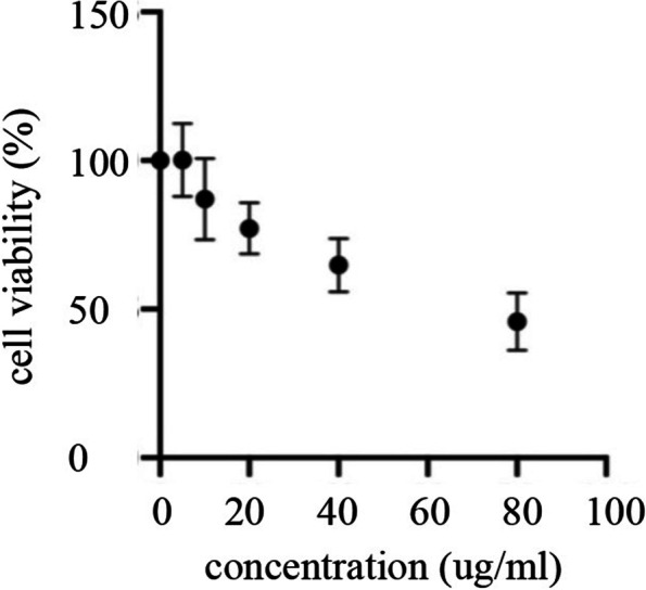 Influence of Exosomes on Astrocytes in the Pre-Metastatic Niche of Lung Cancer Brain Metastases.