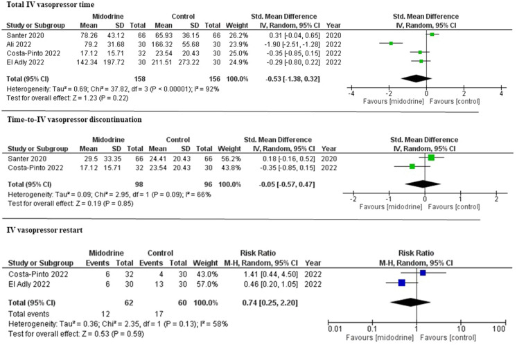 The Use of Midodrine as an Adjunctive Therapy to Liberate Patients from Intravenous Vasopressors: A Systematic Review and Meta-analysis of Randomized Controlled Studies.