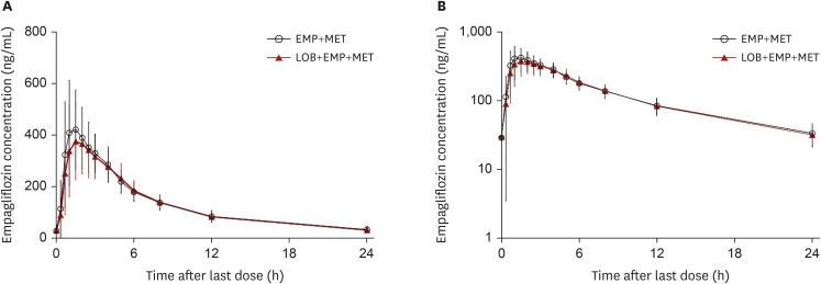 Evaluation of pharmacokinetic interactions between lobeglitazone, empagliflozin, and metformin in healthy subjects.