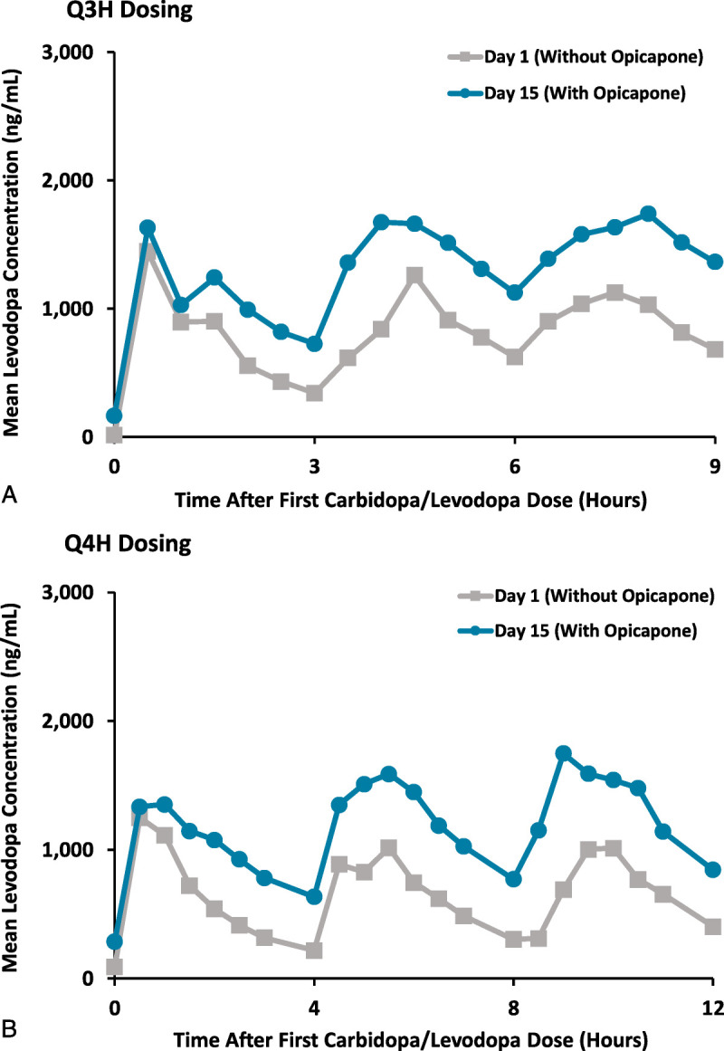 Opicapone Pharmacokinetics and Effects on Catechol- O -Methyltransferase Activity and Levodopa Pharmacokinetics in Patients With Parkinson Disease Receiving Carbidopa/Levodopa.