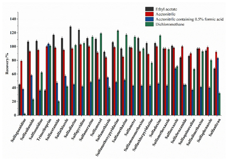 Determination of 24 sulfonamide antibiotics in instant pastries by modified QuEChERS coupled with ultra performance liquid chromatography-tandem mass spectrometry.