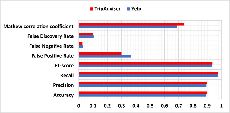 Game theory and MCDM-based unsupervised sentiment analysis of restaurant reviews