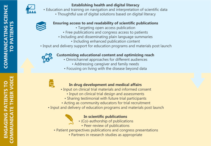 Patients at the Heart of the Scientific Dialogue: An Industry Perspective.