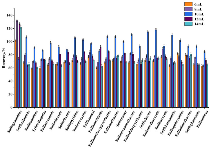 Determination of 24 sulfonamide antibiotics in instant pastries by modified QuEChERS coupled with ultra performance liquid chromatography-tandem mass spectrometry.