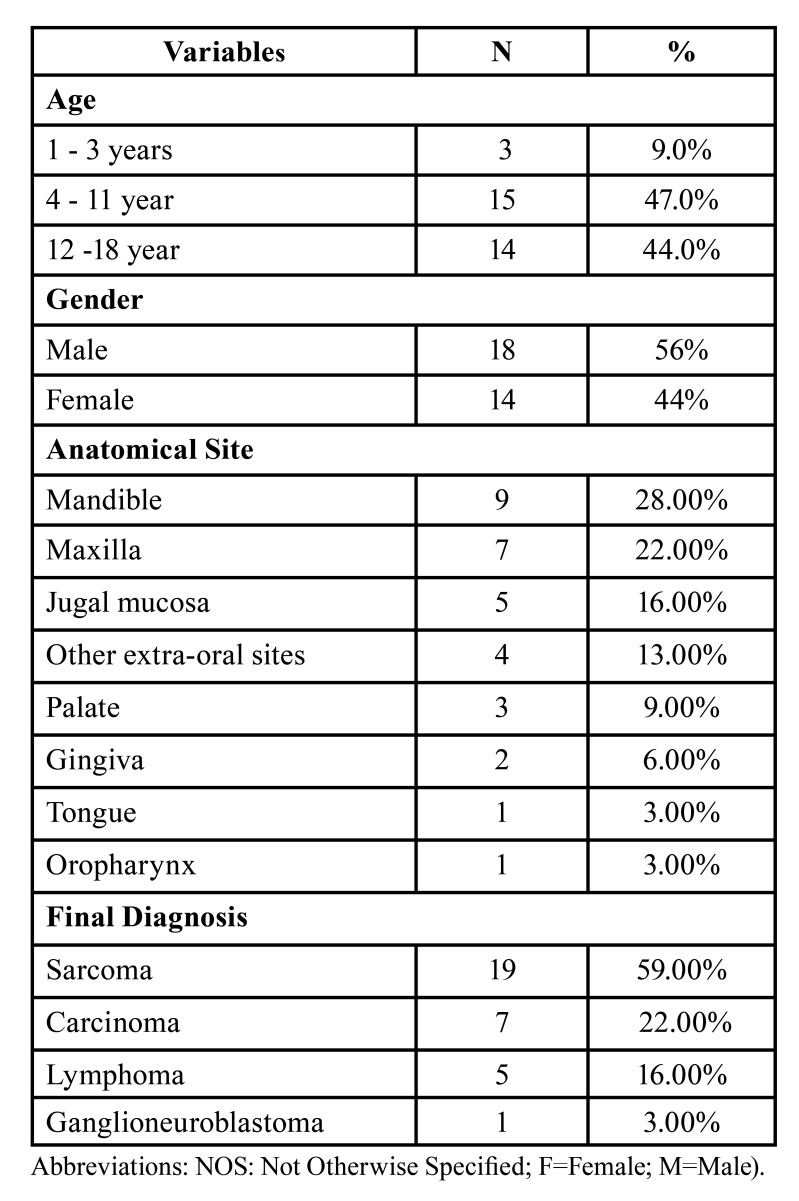 Paediatric head and neck malignant neoplasms: A brazilian retrospective study.