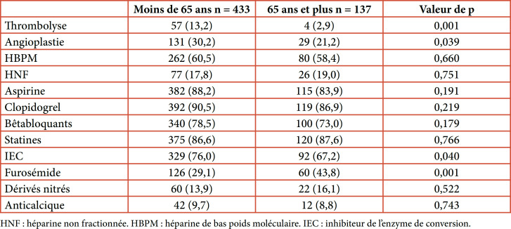 [Characteristics and predictive factors of death in acute coronary syndromes among the elderly: data from the Acute coronary syndrome registry at the Abidjan Heart Institute].