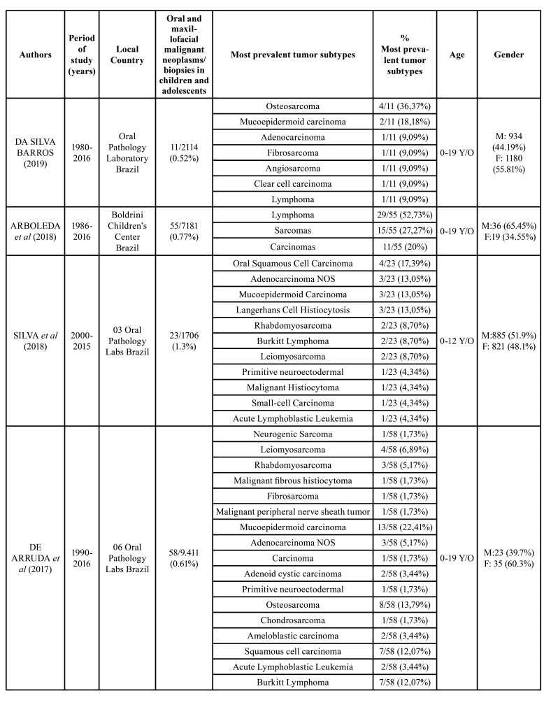 Paediatric head and neck malignant neoplasms: A brazilian retrospective study.