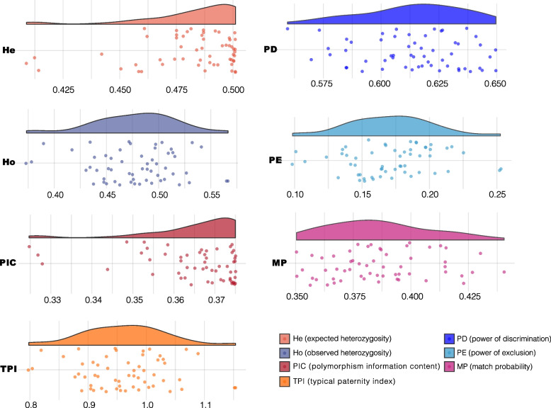 Comprehensive evaluations of individual discrimination, kinship analysis, genetic relationship exploration and biogeographic origin prediction in Chinese Dongxiang group by a 60-plex DIP panel.