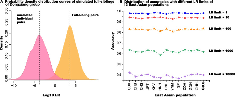 Comprehensive evaluations of individual discrimination, kinship analysis, genetic relationship exploration and biogeographic origin prediction in Chinese Dongxiang group by a 60-plex DIP panel.