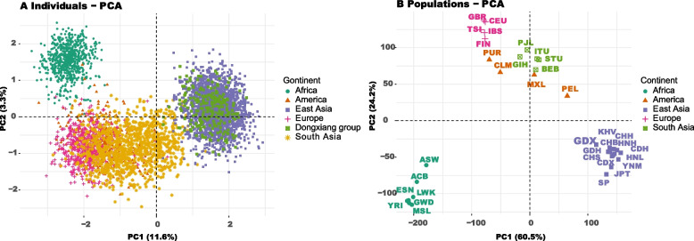 Comprehensive evaluations of individual discrimination, kinship analysis, genetic relationship exploration and biogeographic origin prediction in Chinese Dongxiang group by a 60-plex DIP panel.