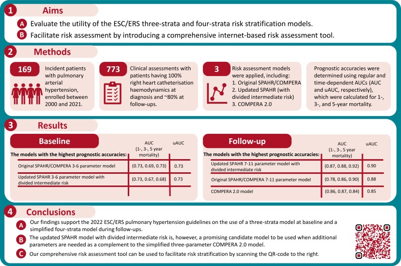 Evaluation of the European Society of Cardiology/European Respiratory Society derived three- and four-strata risk stratification models in pulmonary arterial hypertension: introducing an internet-based risk stratification calculator.