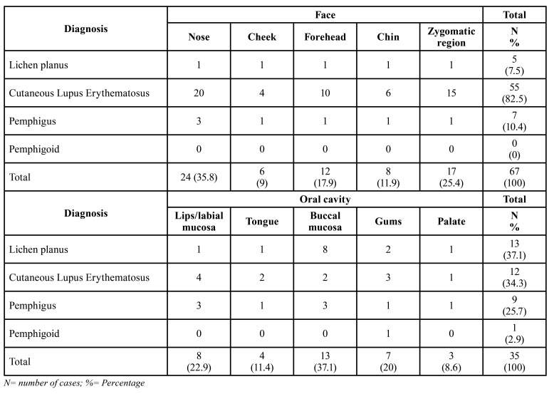 Mucocutaneous diseases with manifestations in the head and neck region: 24 years of experience in a Dermatology service.