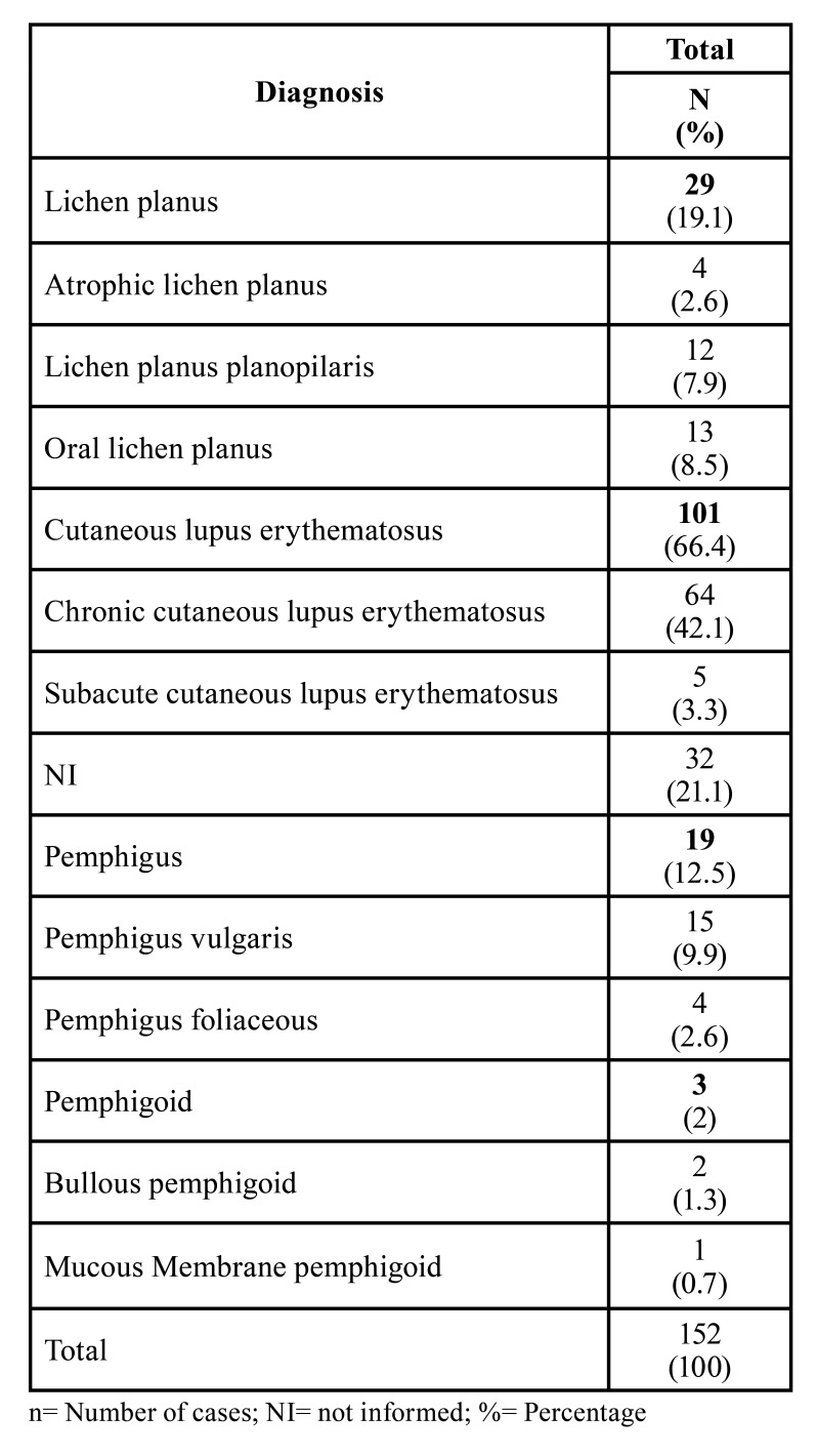 Mucocutaneous diseases with manifestations in the head and neck region: 24 years of experience in a Dermatology service.