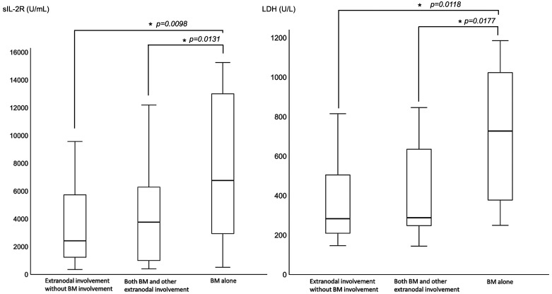 Comparison of serum sIL-2R and LDH levels in patients with intravascular large B-cell lymphoma and patients with advanced stage diffuse large B-cell lymphoma.