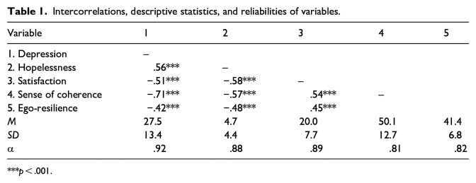 Promoting well-being in the face of a pandemic: the role of sense of coherence and ego-resilience in the relationship between psychological distress and life satisfaction.