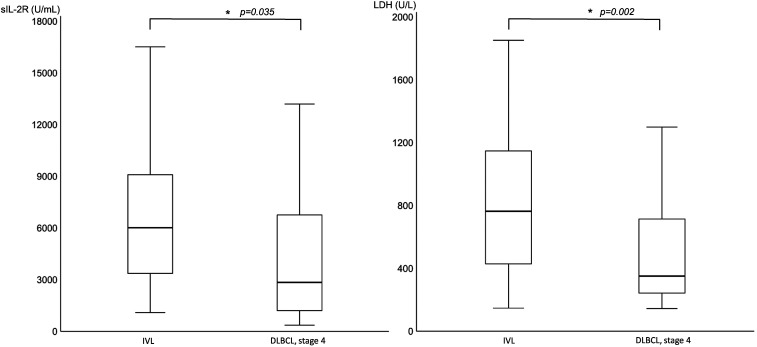 Comparison of serum sIL-2R and LDH levels in patients with intravascular large B-cell lymphoma and patients with advanced stage diffuse large B-cell lymphoma.