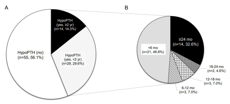 Risk factors of postoperative hypoparathyroidism after total thyroidectomy in pediatric patients with thyroid cancer.