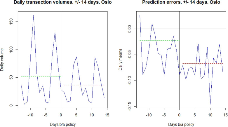 Behavioral changes in the housing market before and after the Covid-19 lockdown