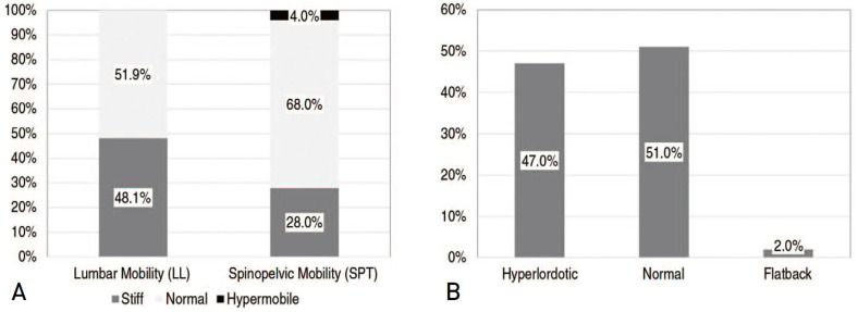 Relationship between Spinopelvic Parameters and Hip Function in Patients with Femoroacetabular Impingement at Diagnosis: A Cross-Sectional Study.