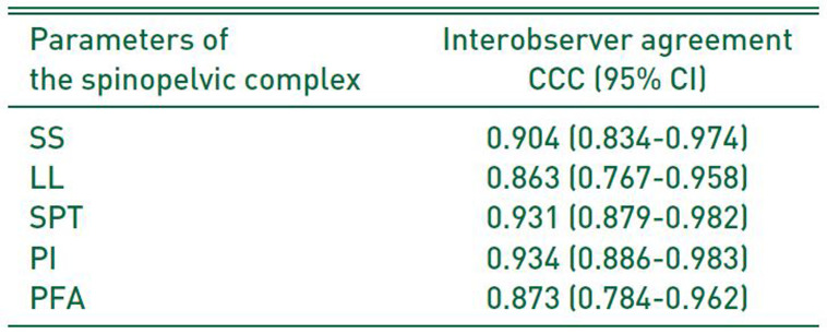 Relationship between Spinopelvic Parameters and Hip Function in Patients with Femoroacetabular Impingement at Diagnosis: A Cross-Sectional Study.