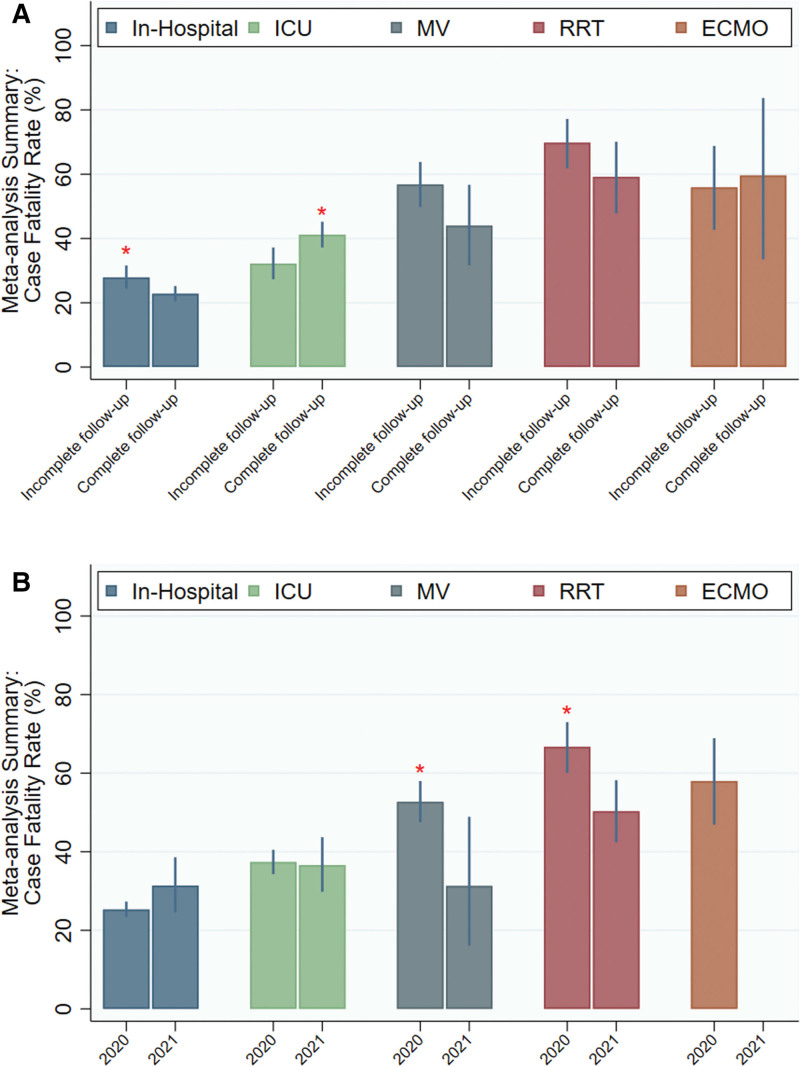 Intensive Care and Organ Support Related Mortality in Patients With COVID-19: A Systematic Review and Meta-Analysis.