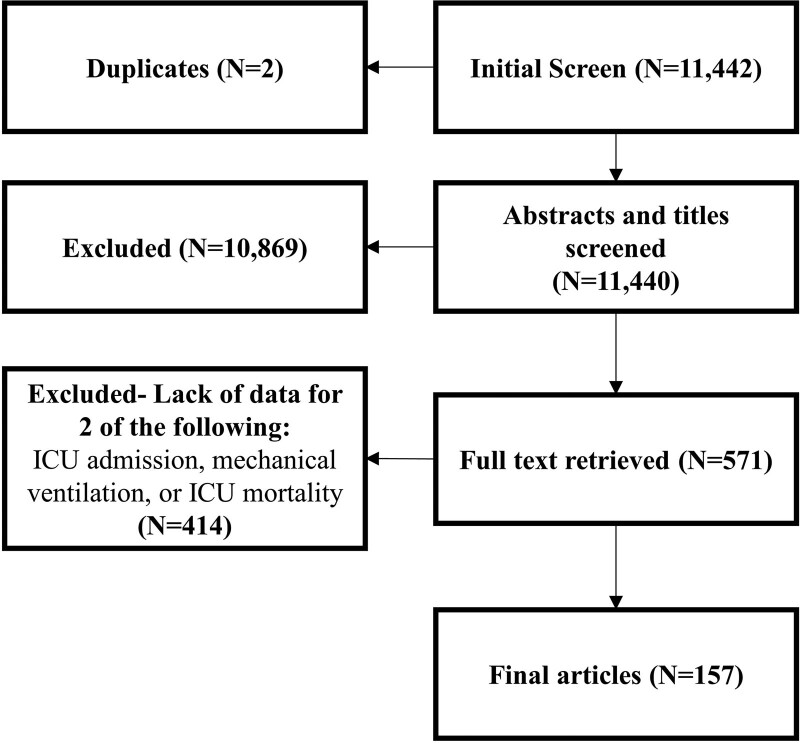 Intensive Care and Organ Support Related Mortality in Patients With COVID-19: A Systematic Review and Meta-Analysis.