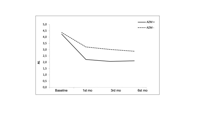 Adjunctive Systemic Azithromycin with Nonsurgical Periodontal Treatment: Effects on Clinical Parameters in Smokers with Periodontitis.