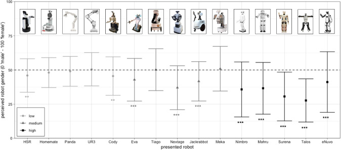 (Hu)man-Like Robots: The Impact of Anthropomorphism and Language on Perceived Robot Gender.