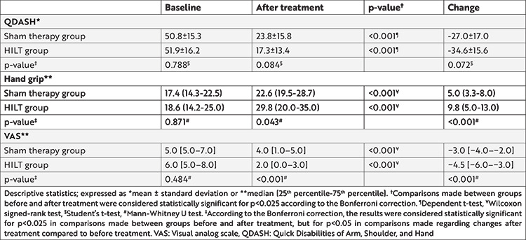 Short-term Effectiveness of High-intensity Laser Therapy in De Quervain Tenosynovitis: A Prospective, Randomized, Controlled Study.