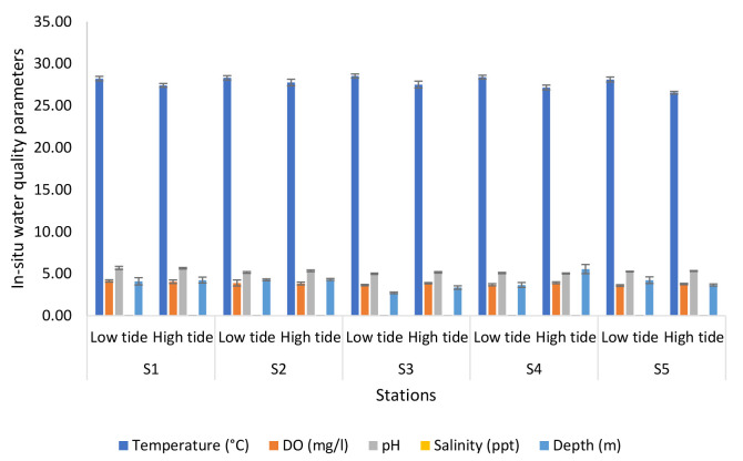 Assessment on Water Quality Parameter and Nutrients Level of Nyatuh River in Relations with <i>Macrobrachium Rosenbergii</i> Prawn Populations.