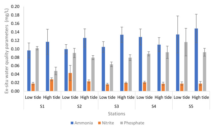 Assessment on Water Quality Parameter and Nutrients Level of Nyatuh River in Relations with <i>Macrobrachium Rosenbergii</i> Prawn Populations.