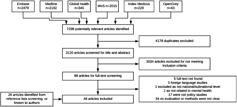 Methods and tools to assess implementation of mental health policies and plans: A systematic review.