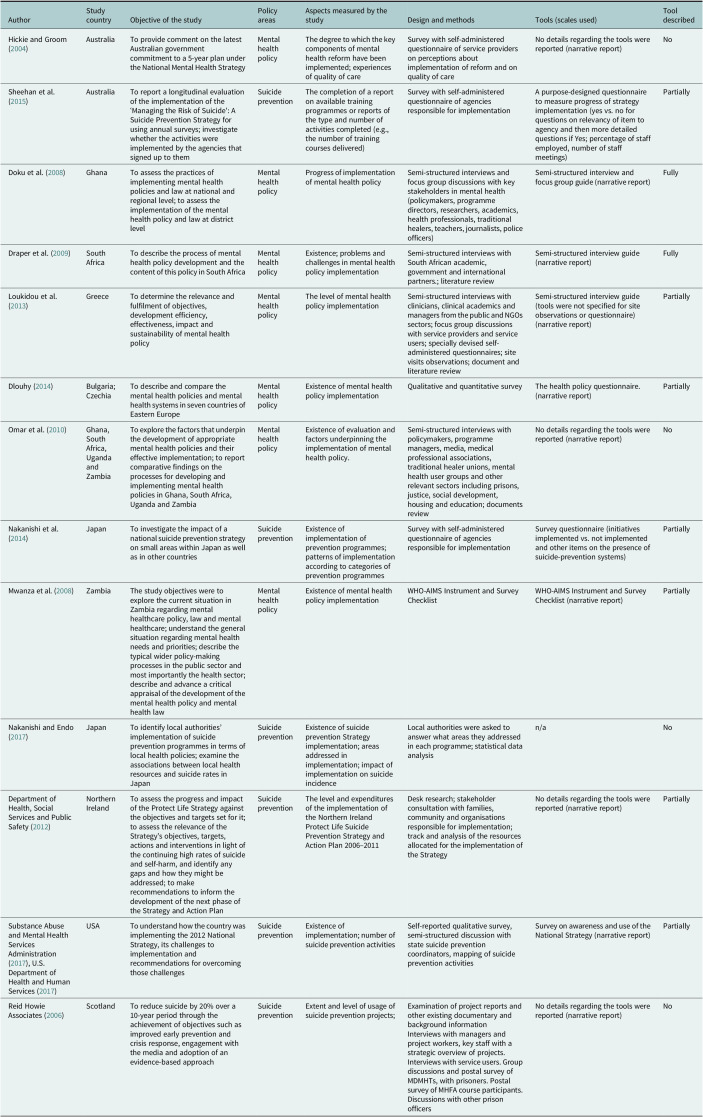 Methods and tools to assess implementation of mental health policies and plans: A systematic review.