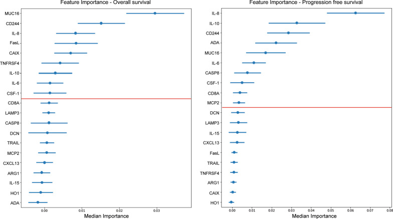 Serum immuno-oncology markers carry independent prognostic information in patients with newly diagnosed metastatic breast cancer, from a prospective observational study.