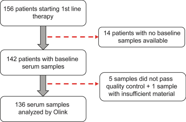 Serum immuno-oncology markers carry independent prognostic information in patients with newly diagnosed metastatic breast cancer, from a prospective observational study.