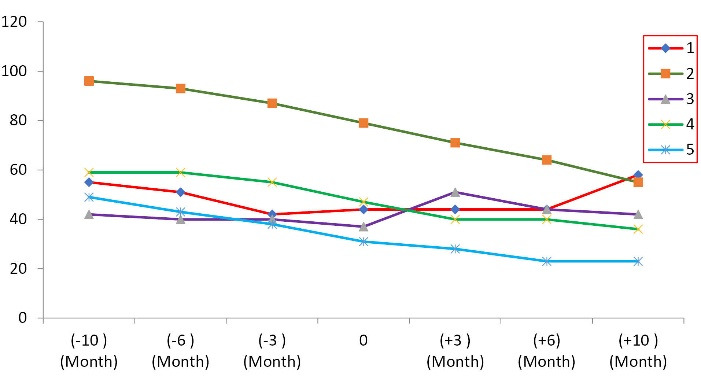 The Efficacy and Safety of Intrathecal Autologous Bone Marrow-Derived Mesenchymal Stromal Cells in Amyotrophic Lateral Sclerosis: A Pilot Study.