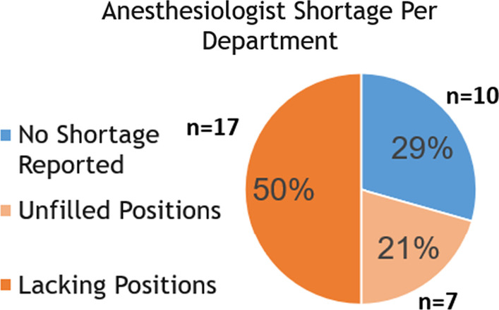 When policy meets reality: the new 18-hour on-call shift policy and the Israeli anesthesia workforce crisis.