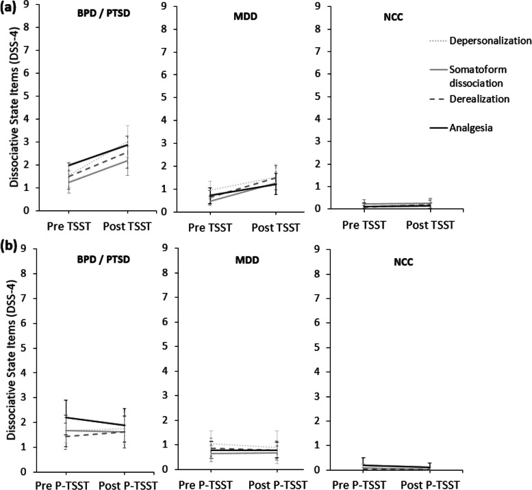 Association between baseline dissociation levels and stress-induced state dissociation in patients with posttraumatic-stress disorder, borderline personality disorder, and major depressive disorder.