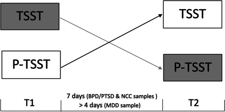 Association between baseline dissociation levels and stress-induced state dissociation in patients with posttraumatic-stress disorder, borderline personality disorder, and major depressive disorder.