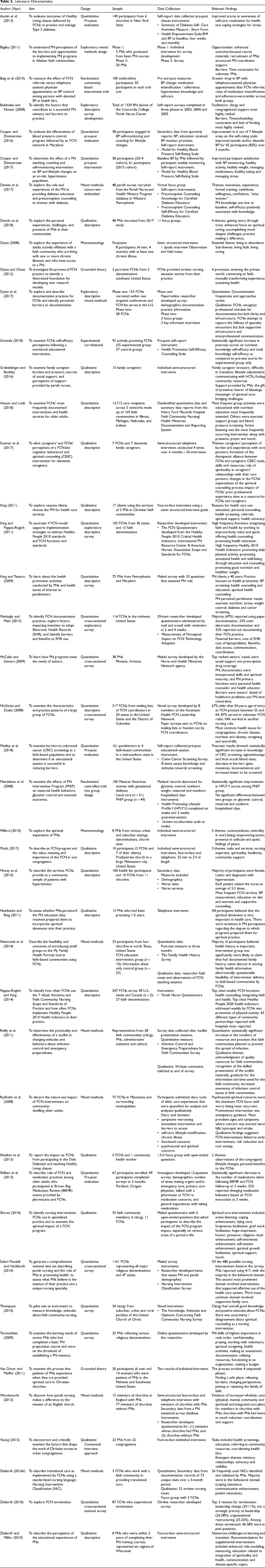 What Are the Characteristics of the Parish Nursing Research Literature and How Can it Inform Parish Nurse Practice and Research in Canada? A Scoping Review.